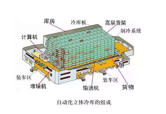 大型自動化食品冷凍冷庫建造設(shè)計(jì)方案